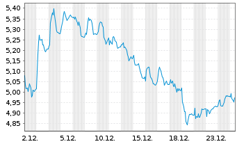 Chart D'Amico International Shipping - 1 Monat