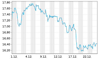 Chart Tenaris S.A. - 1 Monat