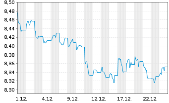 Chart Xtr.II Euroz.Gov.Bond 3-5 - 1 Monat
