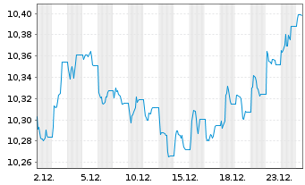 Chart Xtr.II Euroz.Gov.Bond 3-5 - 1 Monat