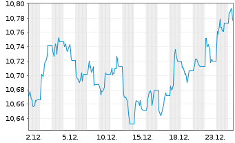 Chart Xtrackers II US Treasuries - 1 Monat