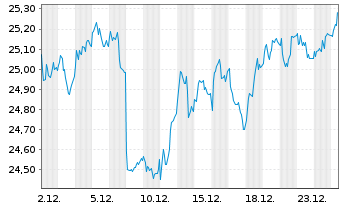 Chart Amu.Idx Sol.Amu.MDAX ESG - 1 Monat