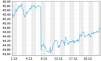 Chart Amu.Idx So.Am.EUR Sto.Se.Div30 - 1 Monat