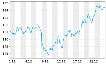 Chart Amu.Idx Sol.Amu.DJ SWITZ.TI.30 - 1 Monat