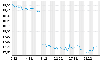 Chart AIS-AM.US AGG SRI DL DIS USD - 1 Monat