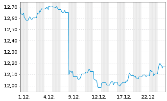 Chart AIS-Am.Core USD Corporate Bond - 1 Monat