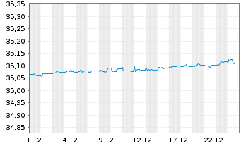 Chart Xtr.II-Eurozone Gov.Bd 0-1 ETF - 1 Monat