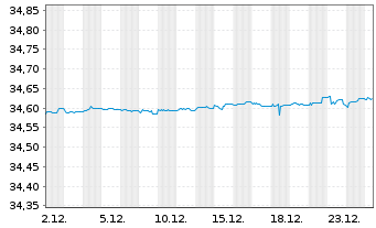 Chart Xtr.II-Germany Gov.Bd 0-1 ETF - 1 Monat