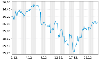 Chart Amundi MSCI World Swap UCITS ETF EUR Dist - 1 Monat