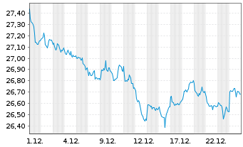 Chart Xtr.II-Xtr.II US Treas.10+ETF USD - 1 Monat