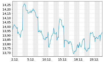 Chart AIS-A.MSCI JPN ESG BR.Tran.UE - 1 Monat
