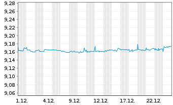 Chart Xtr.II T.M.Se.27 EUR Co.Bd ETF - 1 Monat