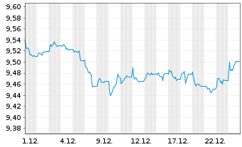 Chart Xtr.II T.M.Se.33 EUR Co.Bd ETF - 1 Monat