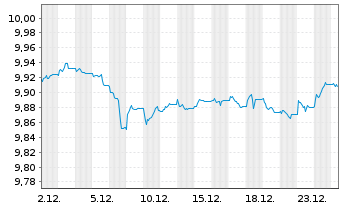 Chart Xtr.II T.M.Se.31 EUR Co.Bd ETF - 1 Monat