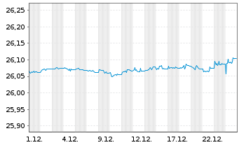 Chart Xtr.II T.M.Se.27 EUR Co.Bd ETF - 1 Monat