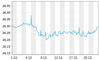 Chart Xtr.II T.M.Se.29 EUR Co.Bd ETF - 1 Monat