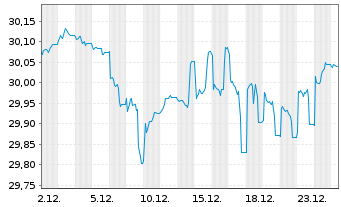 Chart Xtr.II T.M.Se.31 EUR Co.Bd ETF - 1 Month