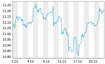 Chart Xtrackers MSCI Emerg.Mkts Swap USD - 1 Monat
