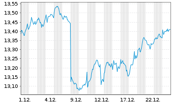 Chart AIS-AI MSCI Eur.ESG Broad CTB - 1 Monat