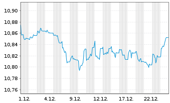 Chart BNPP EASY-ESG Enhanced EUR Cor - 1 Monat
