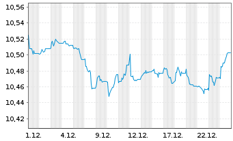 Chart BNPP EASY-ESG Enhanced EUR Cor - 1 Monat