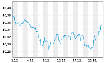 Chart BNPP EASYESG Enh.EUR Gov.Bd - 1 Monat