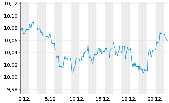 Chart BNPP EASYESG Enh.EUR Gov.Bd - 1 Monat