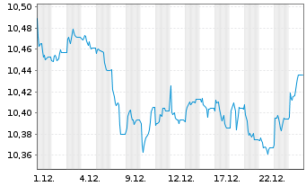Chart BNPPE-EUR Corp.Bd SRIPAB 7-10Y - 1 Monat