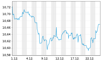 Chart BNPPE-EUR Corp.Bd SRIPAB 7-10Y - 1 Monat