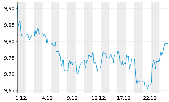 Chart BPE-JEEGBI10 U.ETFEOD - 1 Monat