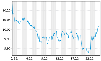 Chart BPE-JEEGBI10 U.ETFEOA - 1 Monat