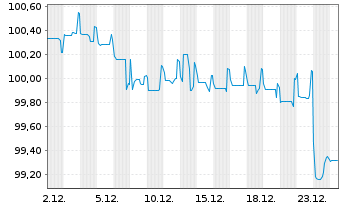 Chart Luxemburg, Gro&szlig;herzogtum EO-Bonds 2024(34) - 1 Monat