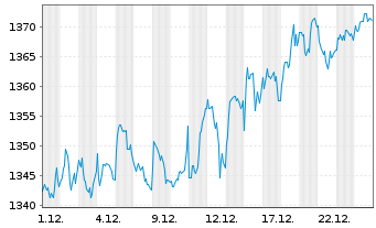 Chart BNP P.Easy-Low Car.100 Eur.PAB - 1 Monat