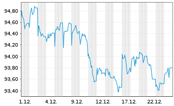 Chart Am.I.S.A.Gl.Co.SRI 1-5Y HI.Ra. USD Acc. - 1 Monat