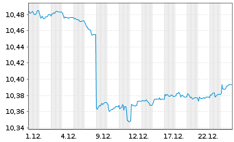 Chart AIS-FIXMAT28 EUR Govt Bd BRD - 1 Monat