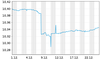 Chart AIS-FIXMAT27 Germ.BUND Govt Bd - 1 Monat