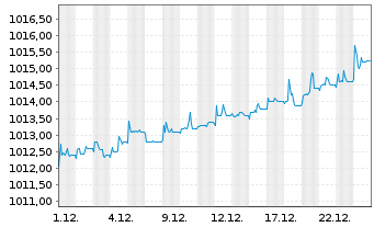 Chart Alpha UC.-Fair Oaks AAA CLO FdAct.N.U.ETFEURDis.oN - 1 Monat