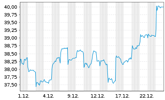 Chart Xtr.Xtr.CSI500 Swap ETF USD - 1 Monat