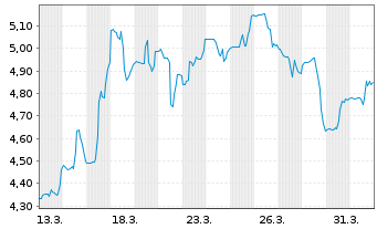 Chart Auna S.A. - 1 Monat