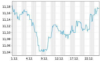 Chart Amundi I.S.-Am.Core EUR C.Bond U.ETF HDG CHF Acc. - 1 Monat