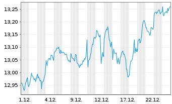 Chart UBS(L)Sol.MSCI Wld ex USA Idx - 1 Monat