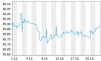 Chart Xtr.II-TMS 2030 EO Corp.Bd ETF - 1 Monat