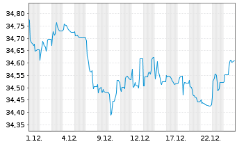 Chart Xtr.II-TMS 2034 EO Corp.Bd ETF - 1 Monat