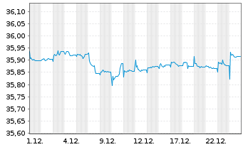 Chart XtrII-Ta.M.S28 EO C.B.ETF 1D - 1 Monat