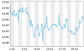 Chart BNPPE-ESG Enh.EUR Corp.Bd12/32 - 1 Monat