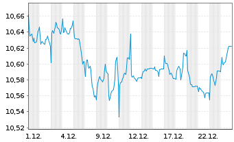 Chart BNPPE-ESG Enh.EUR Corp.Bd12/32 - 1 Monat