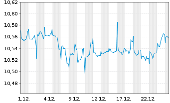 Chart BNPPE-ESG Enh.EUR Corp.Bd12/29 - 1 Monat