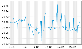 Chart BNPPE-ESG Enh.EUR Corp.Bd12/29 - 1 Monat