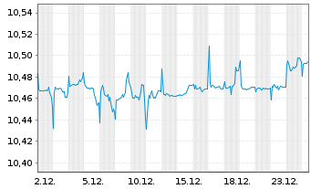 Chart BNPPE-ESG En.EUR Cor.Bd 12/27 - 1 Monat