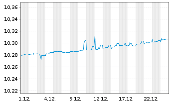 Chart Alpha UC.-Fair Oaks AAA CLO Fd - 1 Monat
